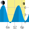 Windsor Plantation tide chart for Sunday, July 9, 2023