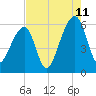Windsor Plantation tide chart for Friday, August 11, 2023