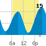 Windsor Plantation tide chart for Tuesday, August 15, 2023