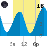 Windsor Plantation tide chart for Wednesday, August 16, 2023