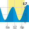 Windsor Plantation tide chart for Thursday, August 17, 2023