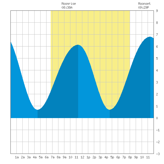 Windsor Plantation tide chart for Friday, August 18, 2023