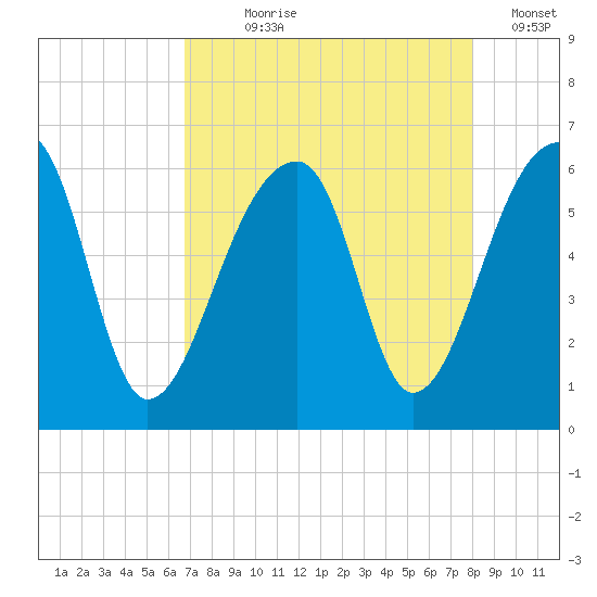 Windsor Plantation tide chart for Saturday, August 19, 2023