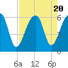 Windsor Plantation tide chart for Sunday, August 20, 2023