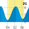 Windsor Plantation tide chart for Monday, August 21, 2023