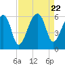 Windsor Plantation tide chart for Tuesday, August 22, 2023