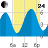 Windsor Plantation tide chart for Thursday, August 24, 2023