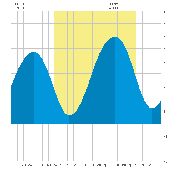 Windsor Plantation tide chart for Friday, August 25, 2023