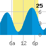 Windsor Plantation tide chart for Friday, August 25, 2023