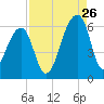 Windsor Plantation tide chart for Saturday, August 26, 2023