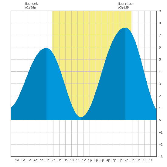 Windsor Plantation tide chart for Sunday, August 27, 2023