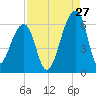 Windsor Plantation tide chart for Sunday, August 27, 2023