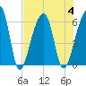 Windsor Plantation tide chart for Friday, August 4, 2023