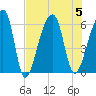 Windsor Plantation tide chart for Saturday, August 5, 2023