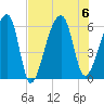 Windsor Plantation tide chart for Sunday, August 6, 2023