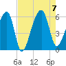 Windsor Plantation tide chart for Monday, August 7, 2023