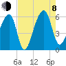 Windsor Plantation tide chart for Tuesday, August 8, 2023