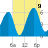 Windsor Plantation tide chart for Wednesday, August 9, 2023