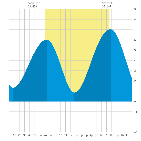 Windsor Plantation tide chart for Monday, September 11, 2023