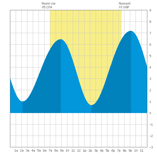 Windsor Plantation tide chart for Wednesday, September 13, 2023