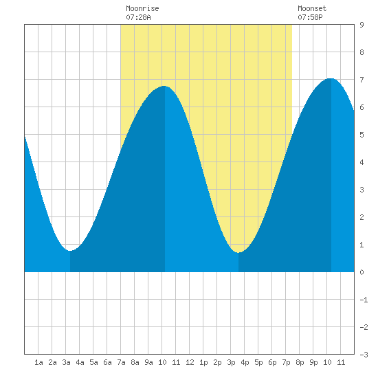 Windsor Plantation tide chart for Friday, September 15, 2023