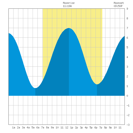 Windsor Plantation tide chart for Tuesday, September 19, 2023