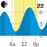 Windsor Plantation tide chart for Friday, September 22, 2023