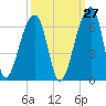 Windsor Plantation tide chart for Wednesday, September 27, 2023