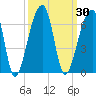 Windsor Plantation tide chart for Saturday, September 30, 2023