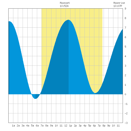 Windsor Plantation tide chart for Sunday, September 3, 2023