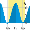 Windsor Plantation tide chart for Sunday, September 3, 2023