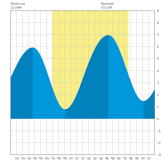 Windsor Plantation tide chart for Thursday, September 7, 2023