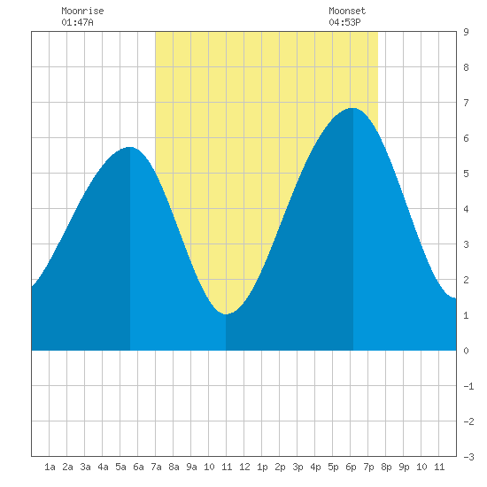 Windsor Plantation tide chart for Saturday, September 9, 2023