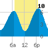 Windsor Plantation tide chart for Tuesday, October 10, 2023