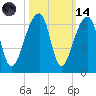 Windsor Plantation tide chart for Saturday, October 14, 2023