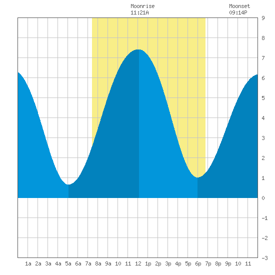 Windsor Plantation tide chart for Wednesday, October 18, 2023