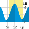 Windsor Plantation tide chart for Wednesday, October 18, 2023