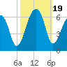 Windsor Plantation tide chart for Thursday, October 19, 2023
