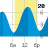 Windsor Plantation tide chart for Friday, October 20, 2023