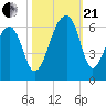 Windsor Plantation tide chart for Saturday, October 21, 2023