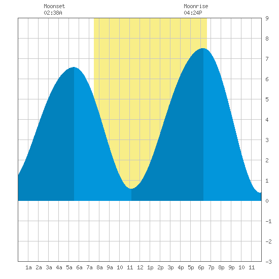 Windsor Plantation tide chart for Tuesday, October 24, 2023