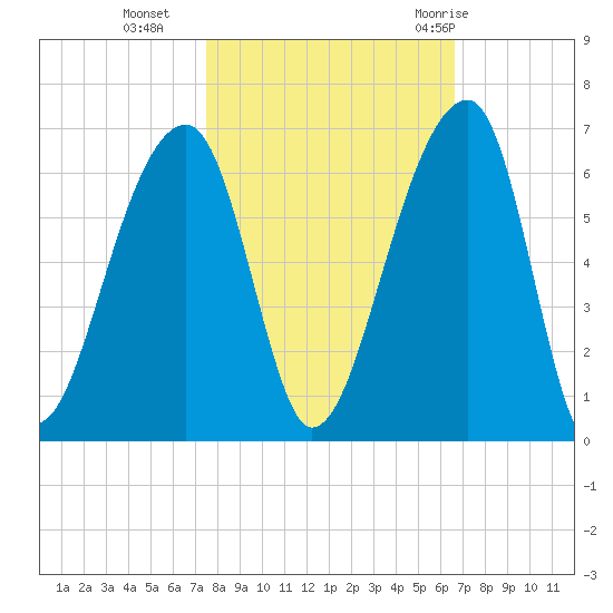 Windsor Plantation tide chart for Wednesday, October 25, 2023