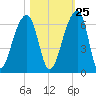Windsor Plantation tide chart for Wednesday, October 25, 2023