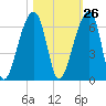 Windsor Plantation tide chart for Thursday, October 26, 2023