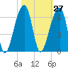 Windsor Plantation tide chart for Friday, October 27, 2023