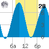 Windsor Plantation tide chart for Saturday, October 28, 2023