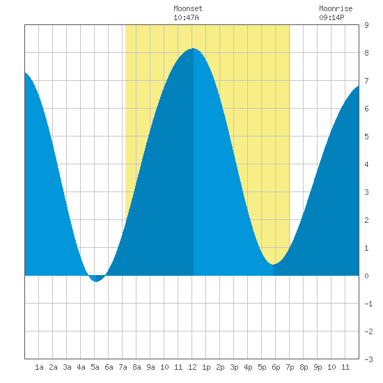 Windsor Plantation tide chart for Monday, October 2, 2023