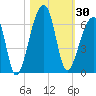 Windsor Plantation tide chart for Monday, October 30, 2023
