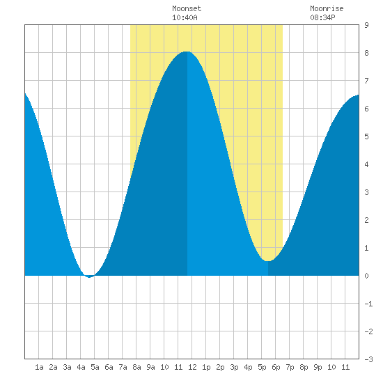 Windsor Plantation tide chart for Tuesday, October 31, 2023