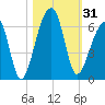 Windsor Plantation tide chart for Tuesday, October 31, 2023